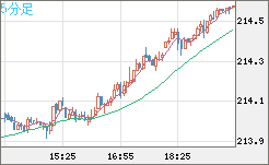 英ポンド/円チャート（GBP/JPY）5分足