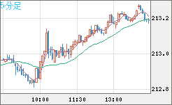 英ポンド/円チャート（GBP/JPY）5分足