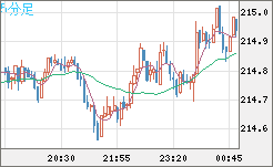 英ポンド/円チャート（GBP/JPY）5分足