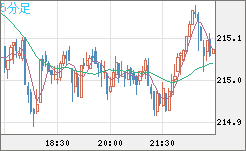 英ポンド/円チャート（GBP/JPY）5分足