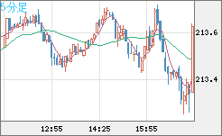 英ポンド/円チャート（GBP/JPY）5分足