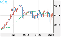 英ポンド/円チャート（GBP/JPY）5分足