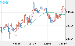 英ポンド/円チャート（GBP/JPY）5分足