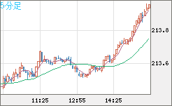 英ポンド/円チャート（GBP/JPY）5分足