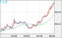 英ポンド/円チャート（GBP/JPY）5分足