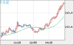 英ポンド/円チャート（GBP/JPY）5分足