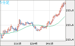 英ポンド/円チャート（GBP/JPY）5分足