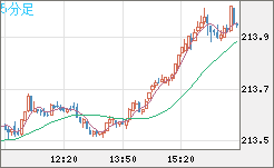 英ポンド/円チャート（GBP/JPY）5分足