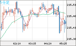 英ポンド/円チャート（GBP/JPY）5分足