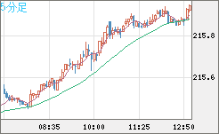 英ポンド/円チャート（GBP/JPY）5分足