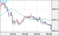 英ポンド/円チャート（GBP/JPY）5分足