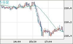 英ポンド/円チャート（GBP/JPY）5分足