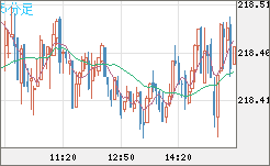英ポンド/円チャート（GBP/JPY）5分足