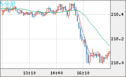 英ポンド/円チャート（GBP/JPY）5分足