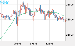 英ポンド/円チャート（GBP/JPY）5分足