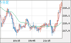 英ポンド/円チャート（GBP/JPY）5分足