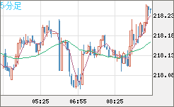 英ポンド/円チャート（GBP/JPY）5分足
