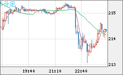 英ポンド/円チャート（GBP/JPY）5分足