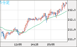 英ポンド/円チャート（GBP/JPY）5分足