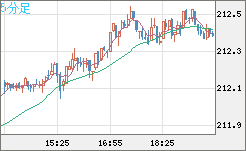英ポンド/円チャート（GBP/JPY）5分足