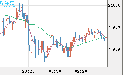 英ポンド/円チャート（GBP/JPY）5分足