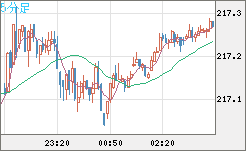 英ポンド/円チャート（GBP/JPY）5分足
