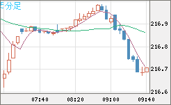 英ポンド/円チャート（GBP/JPY）5分足