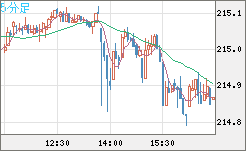 英ポンド/円チャート（GBP/JPY）5分足