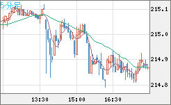 英ポンド/円チャート（GBP/JPY）5分足