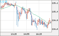英ポンド/円チャート（GBP/JPY）5分足