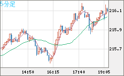 英ポンド/円チャート（GBP/JPY）5分足