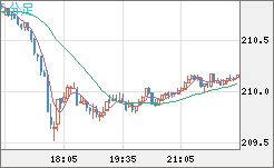 英ポンド/円チャート（GBP/JPY）5分足