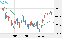 英ポンド/円チャート（GBP/JPY）5分足