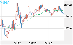 英ポンド/円チャート（GBP/JPY）5分足