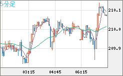 英ポンド/円チャート（GBP/JPY）5分足