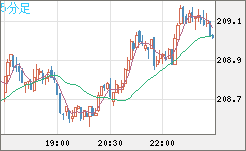 英ポンド/円チャート（GBP/JPY）5分足