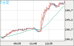 英ポンド/円チャート（GBP/JPY）5分足