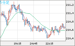 英ポンド/円チャート（GBP/JPY）5分足