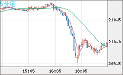 英ポンド/円チャート（GBP/JPY）5分足