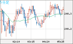 英ポンド/円チャート（GBP/JPY）5分足