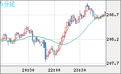 英ポンド/円チャート（GBP/JPY）5分足