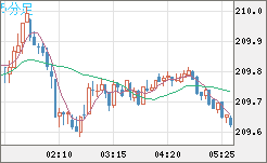 英ポンド/円チャート（GBP/JPY）5分足