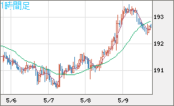 英ポンド/円チャート（GBP/JPY）1時間足
