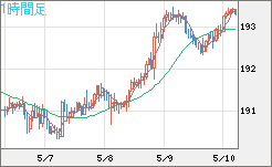 英ポンド/円チャート（GBP/JPY）1時間足