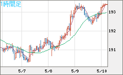 英ポンド/円チャート（GBP/JPY）1時間足