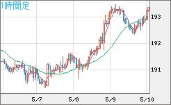英ポンド/円チャート（GBP/JPY）1時間足
