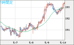 英ポンド/円チャート（GBP/JPY）1時間足