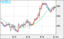 英ポンド/円チャート（GBP/JPY）1時間足