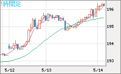 英ポンド/円チャート（GBP/JPY）1時間足
