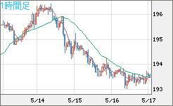 英ポンド/円チャート（GBP/JPY）1時間足